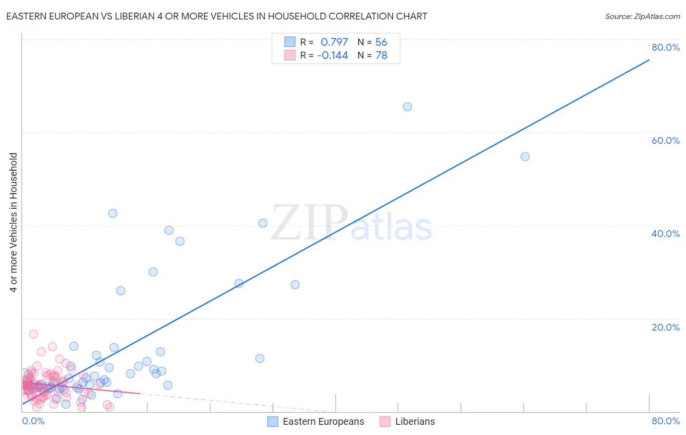 Eastern European vs Liberian 4 or more Vehicles in Household