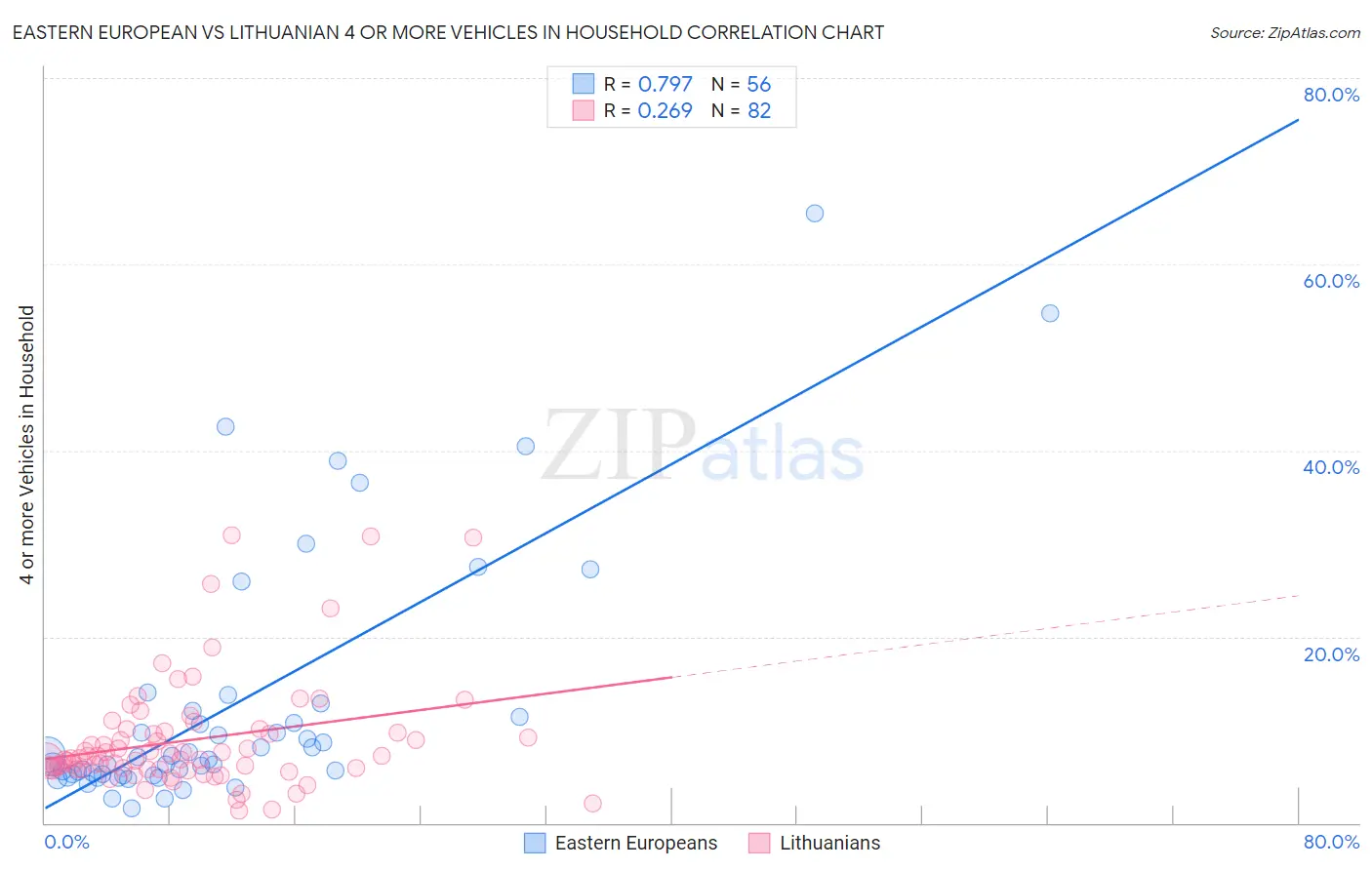 Eastern European vs Lithuanian 4 or more Vehicles in Household