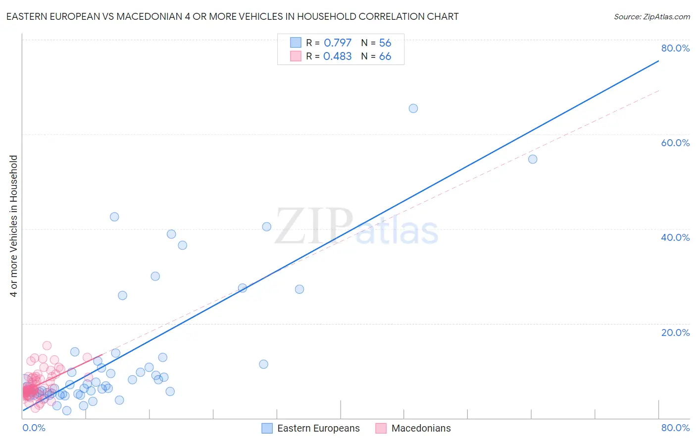 Eastern European vs Macedonian 4 or more Vehicles in Household