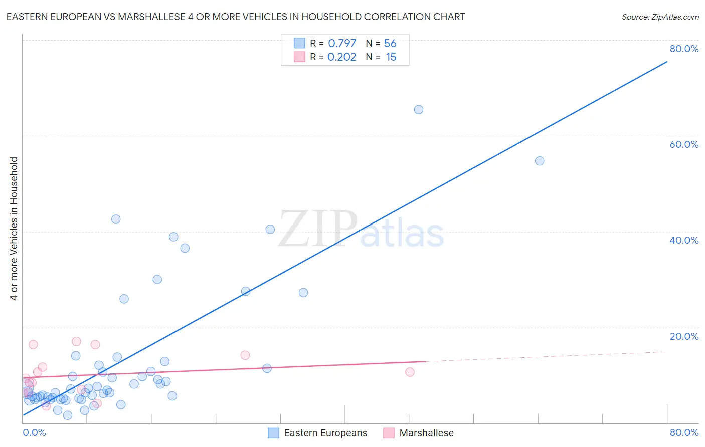 Eastern European vs Marshallese 4 or more Vehicles in Household