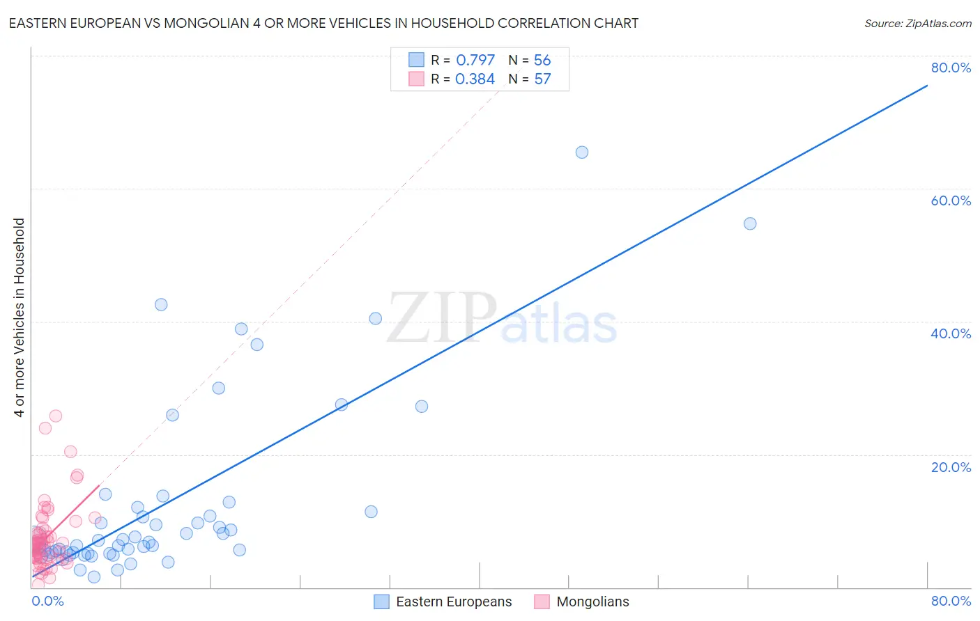 Eastern European vs Mongolian 4 or more Vehicles in Household