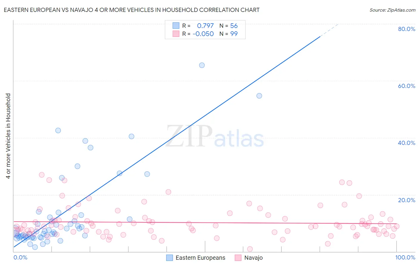 Eastern European vs Navajo 4 or more Vehicles in Household