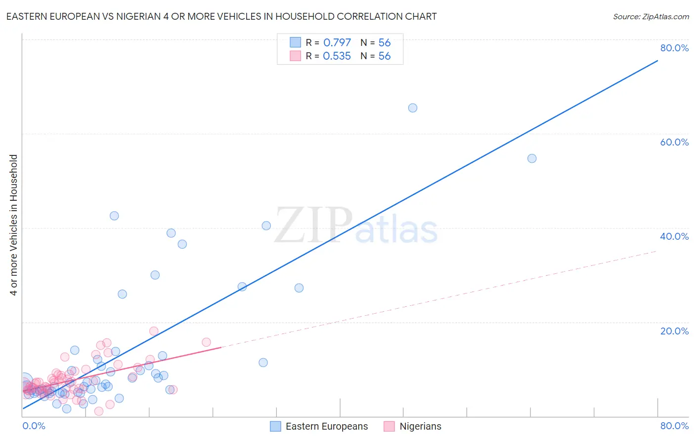Eastern European vs Nigerian 4 or more Vehicles in Household