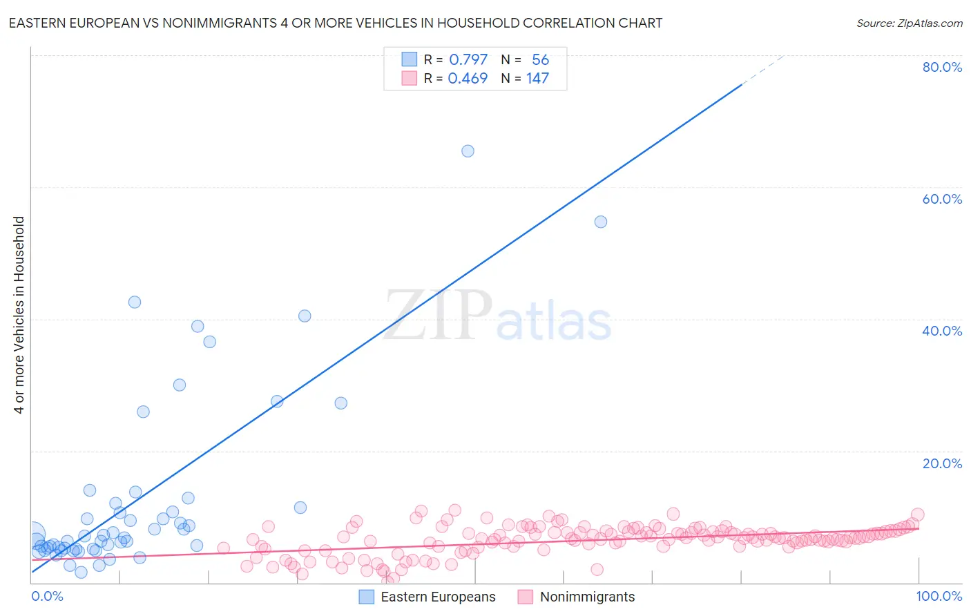 Eastern European vs Nonimmigrants 4 or more Vehicles in Household