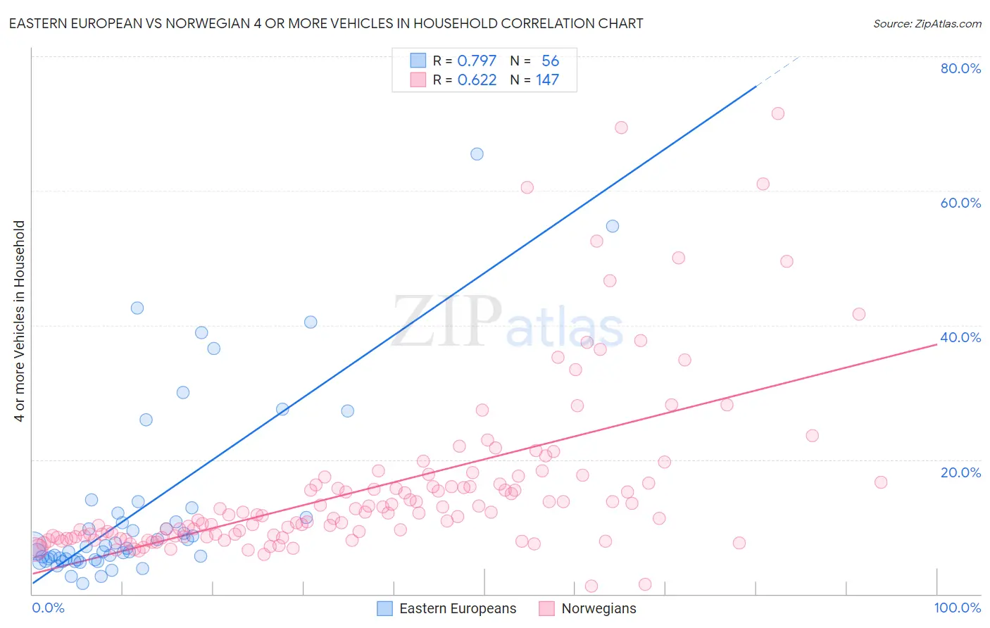 Eastern European vs Norwegian 4 or more Vehicles in Household