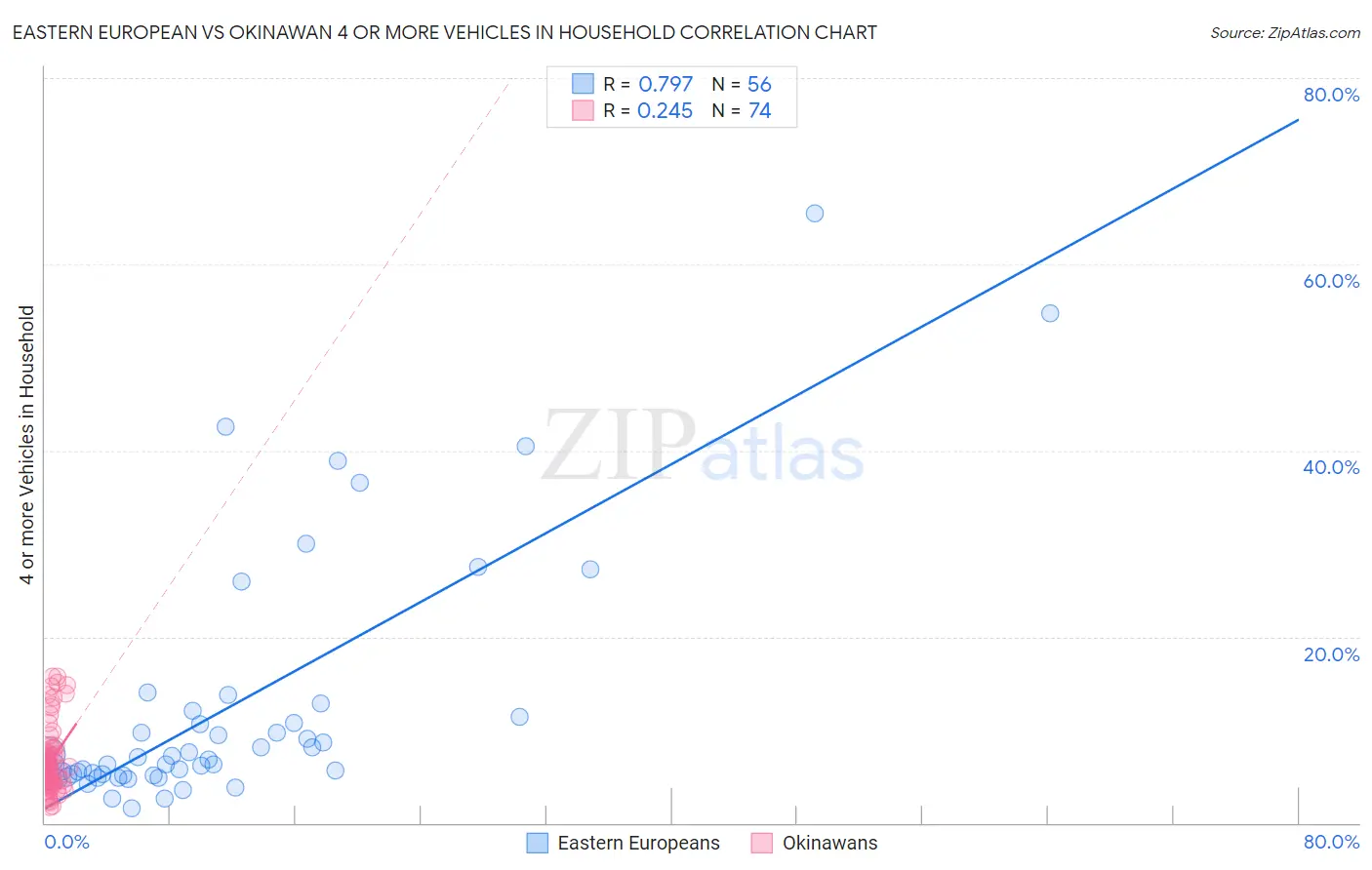 Eastern European vs Okinawan 4 or more Vehicles in Household