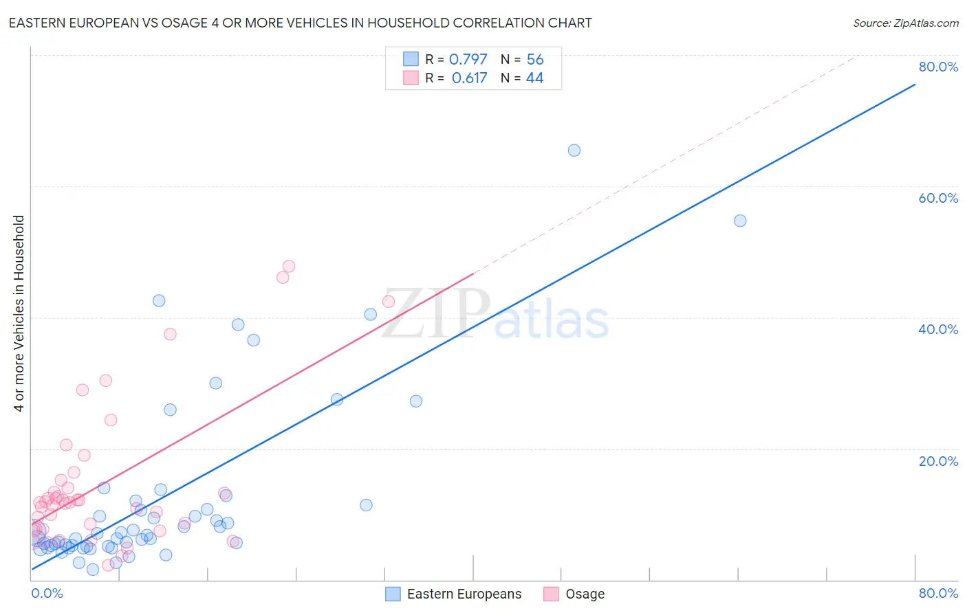 Eastern European vs Osage 4 or more Vehicles in Household
