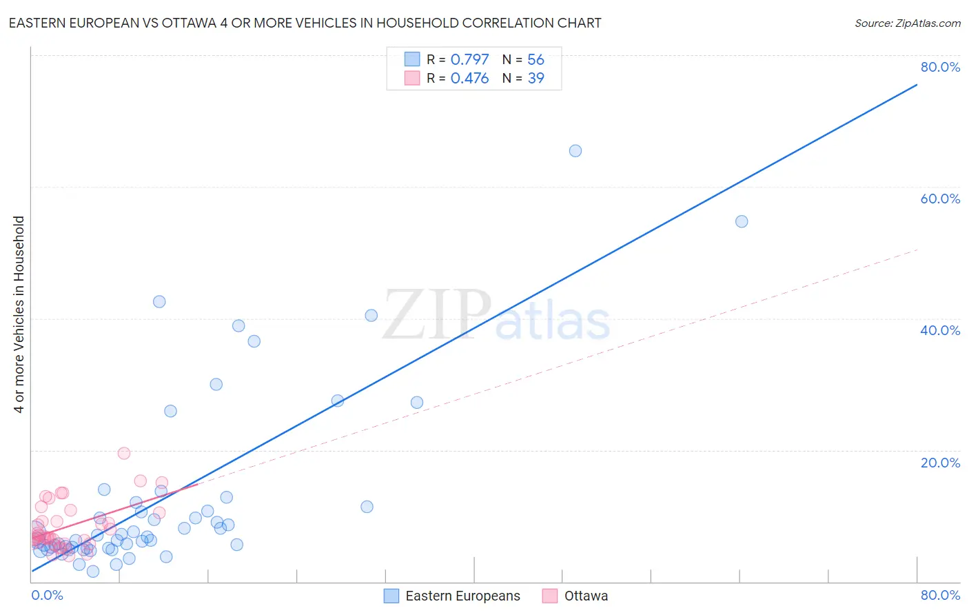 Eastern European vs Ottawa 4 or more Vehicles in Household