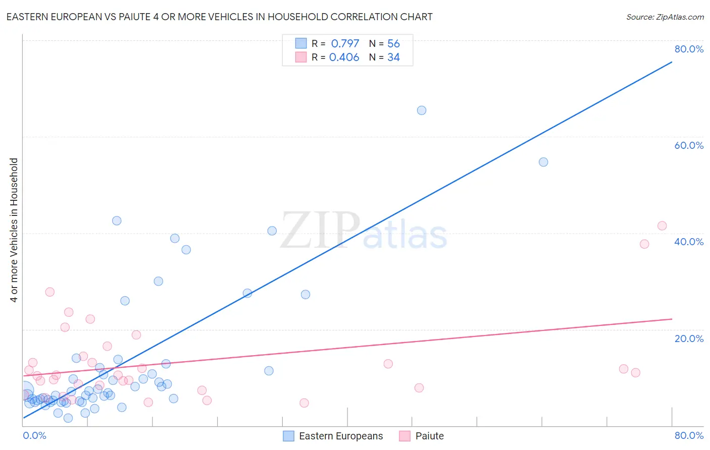 Eastern European vs Paiute 4 or more Vehicles in Household