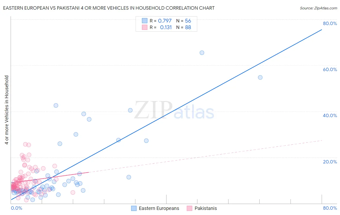 Eastern European vs Pakistani 4 or more Vehicles in Household