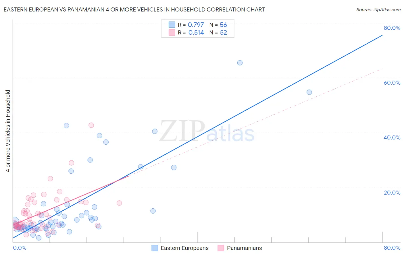 Eastern European vs Panamanian 4 or more Vehicles in Household
