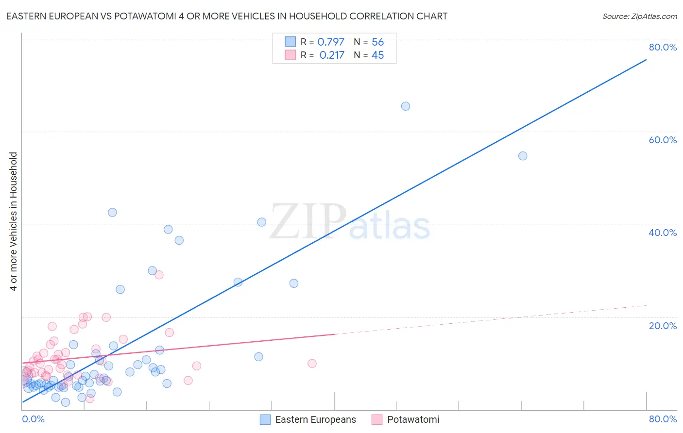 Eastern European vs Potawatomi 4 or more Vehicles in Household