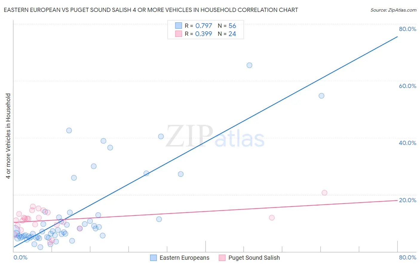 Eastern European vs Puget Sound Salish 4 or more Vehicles in Household