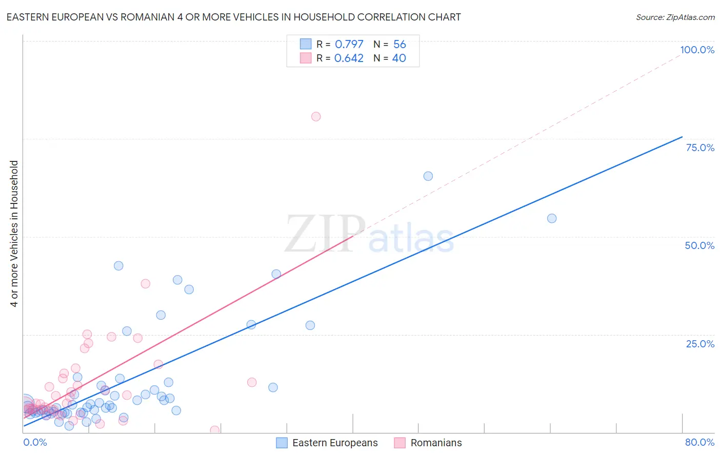 Eastern European vs Romanian 4 or more Vehicles in Household