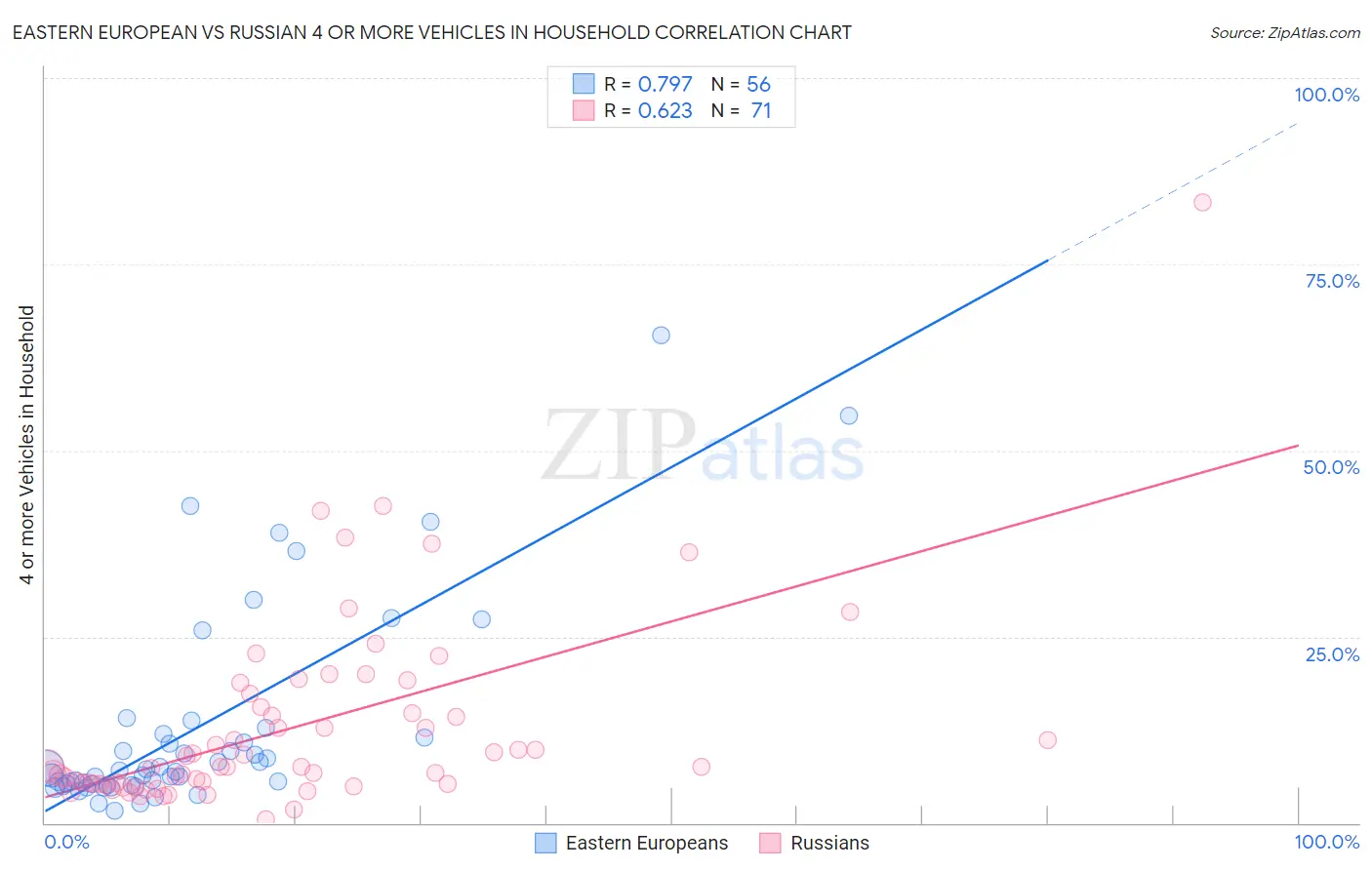 Eastern European vs Russian 4 or more Vehicles in Household