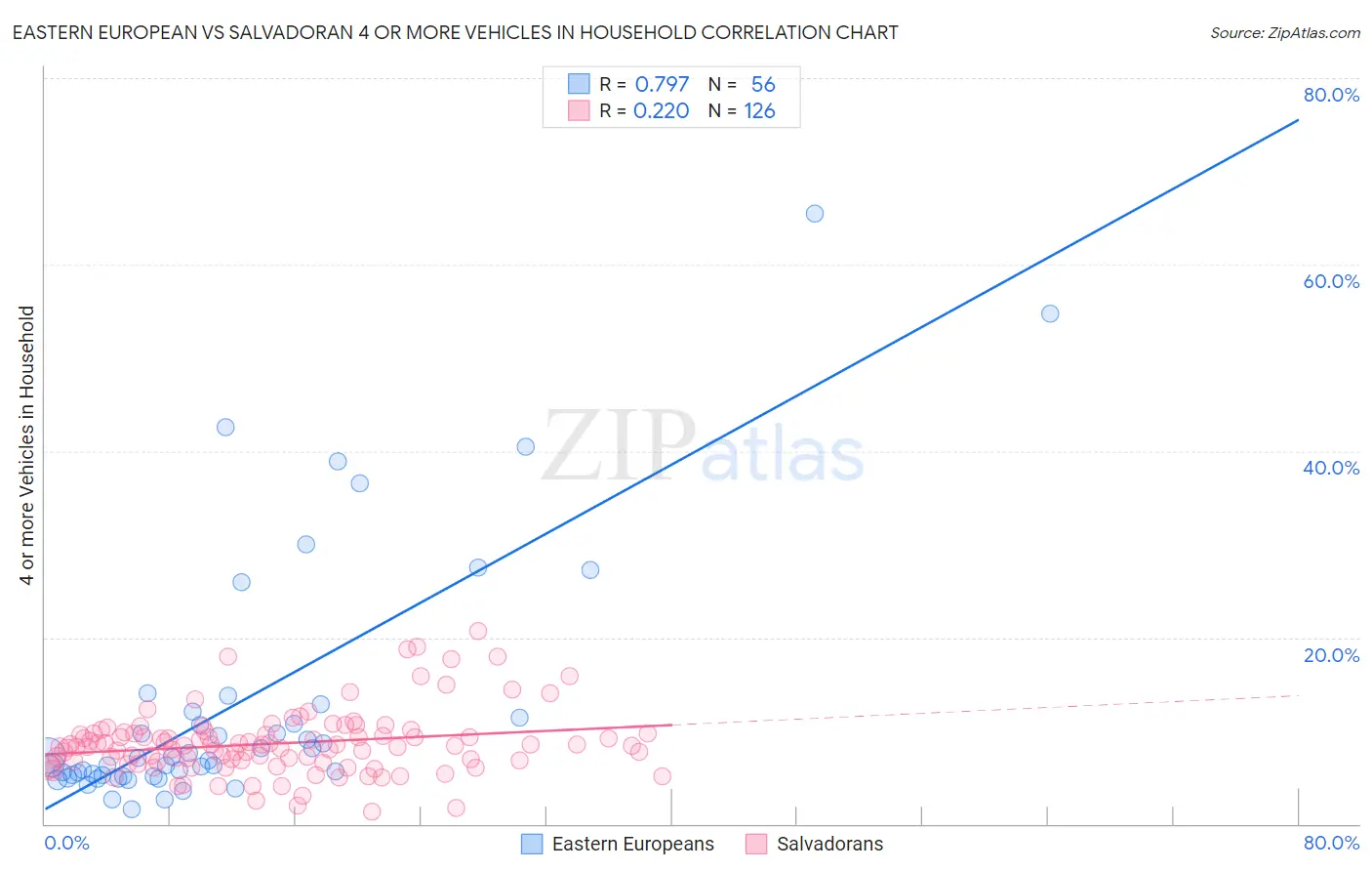 Eastern European vs Salvadoran 4 or more Vehicles in Household