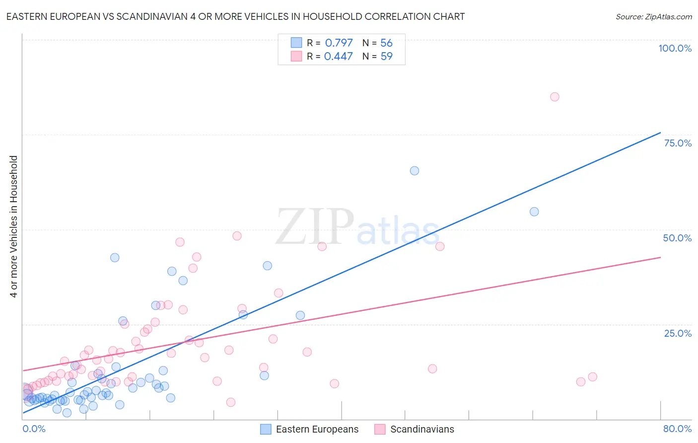 Eastern European vs Scandinavian 4 or more Vehicles in Household