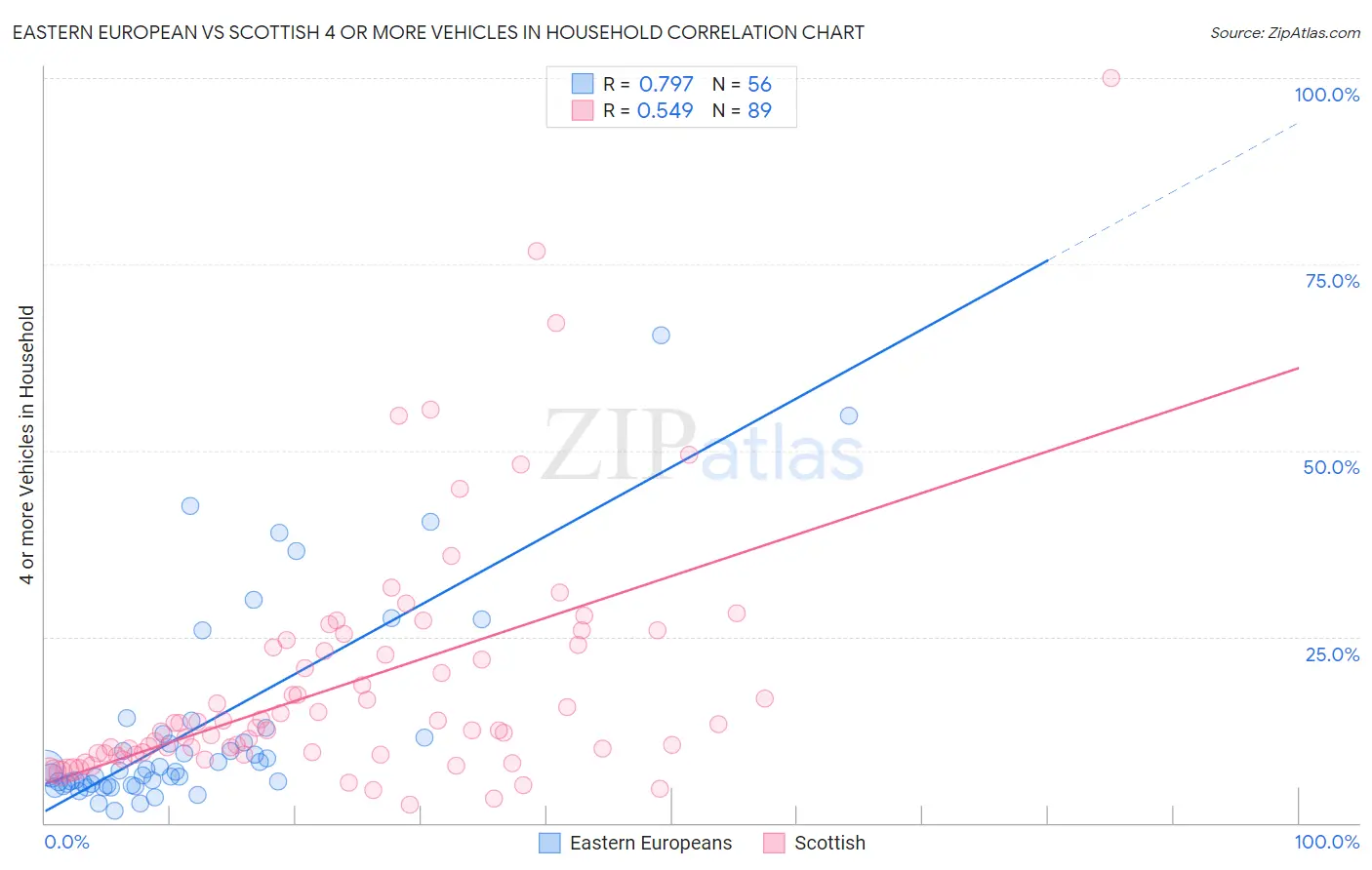 Eastern European vs Scottish 4 or more Vehicles in Household