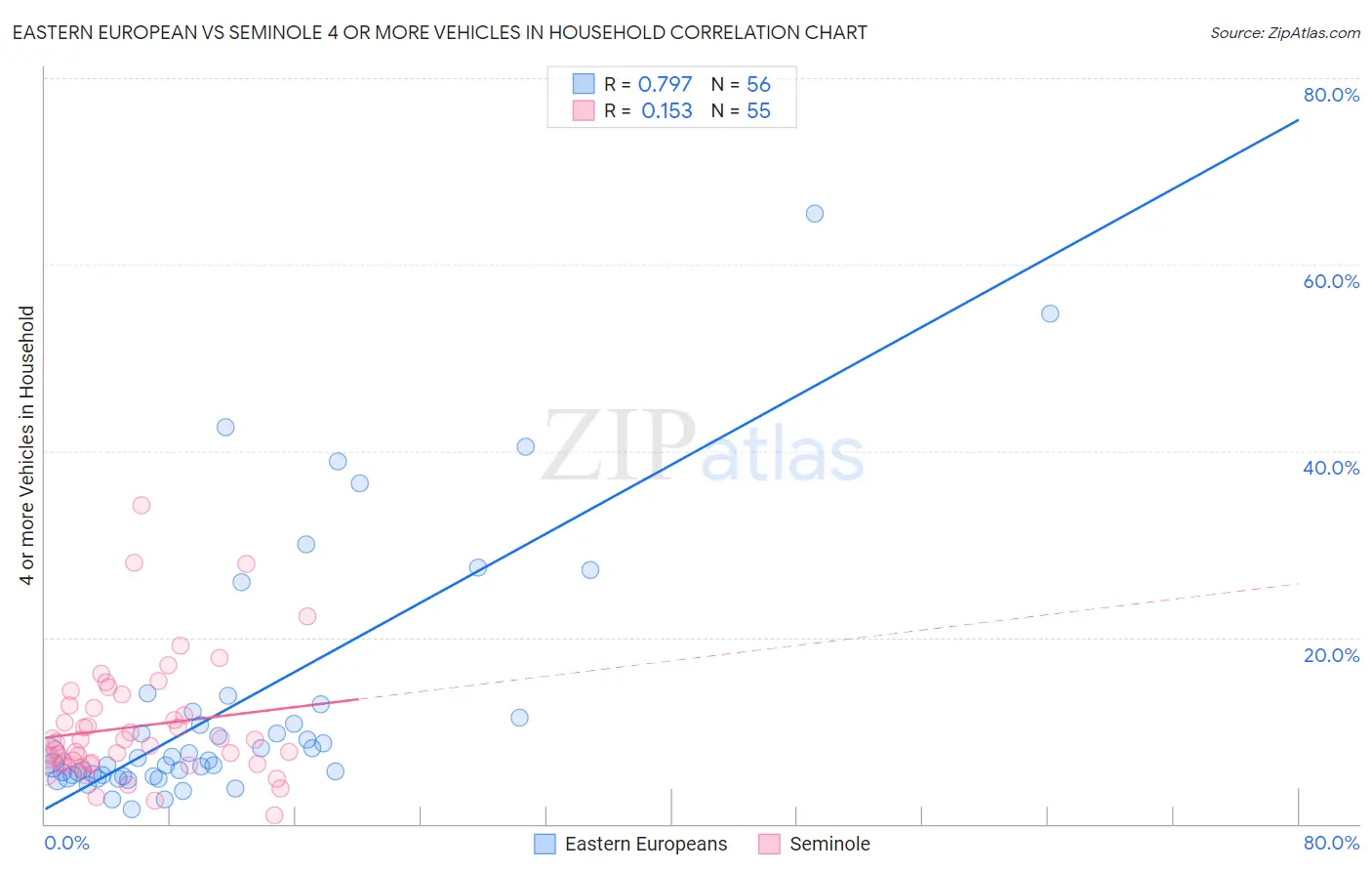 Eastern European vs Seminole 4 or more Vehicles in Household