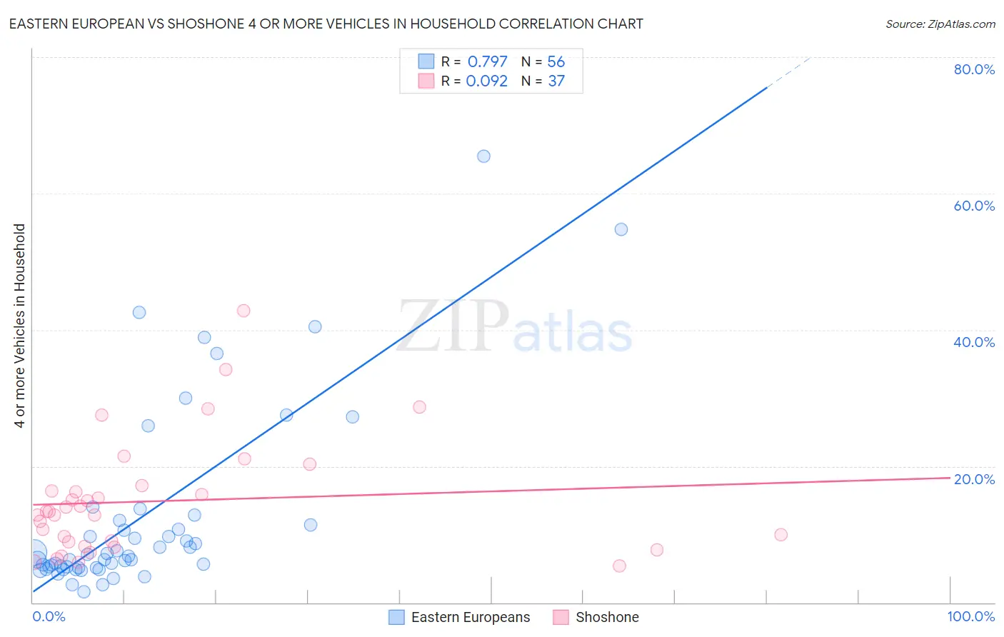 Eastern European vs Shoshone 4 or more Vehicles in Household