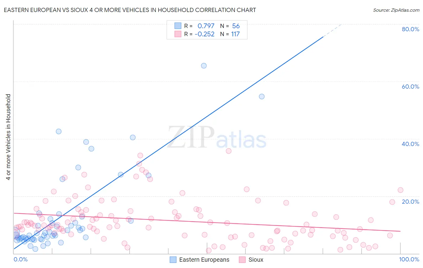 Eastern European vs Sioux 4 or more Vehicles in Household