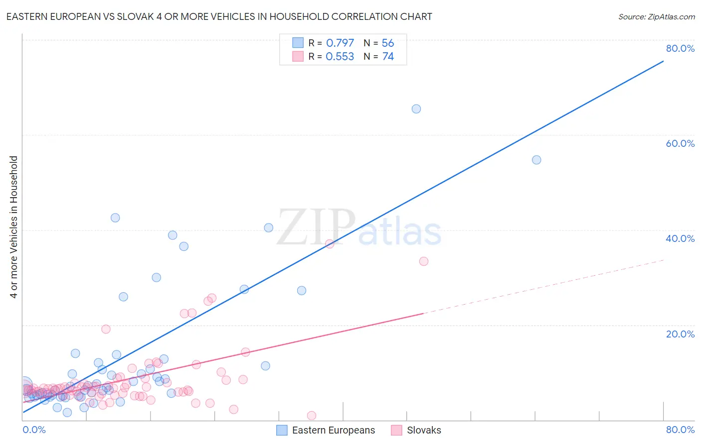 Eastern European vs Slovak 4 or more Vehicles in Household