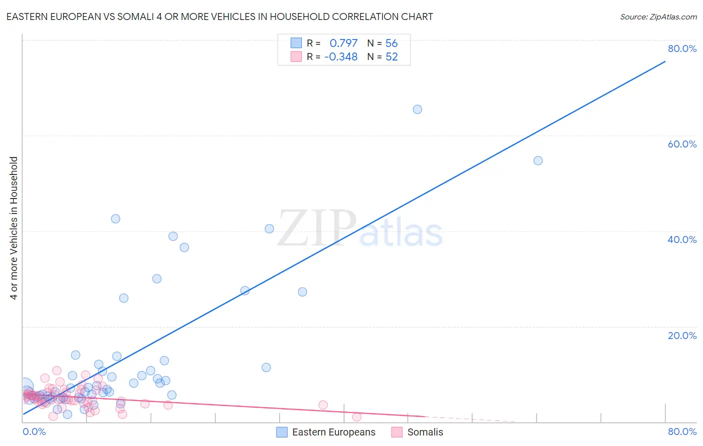 Eastern European vs Somali 4 or more Vehicles in Household