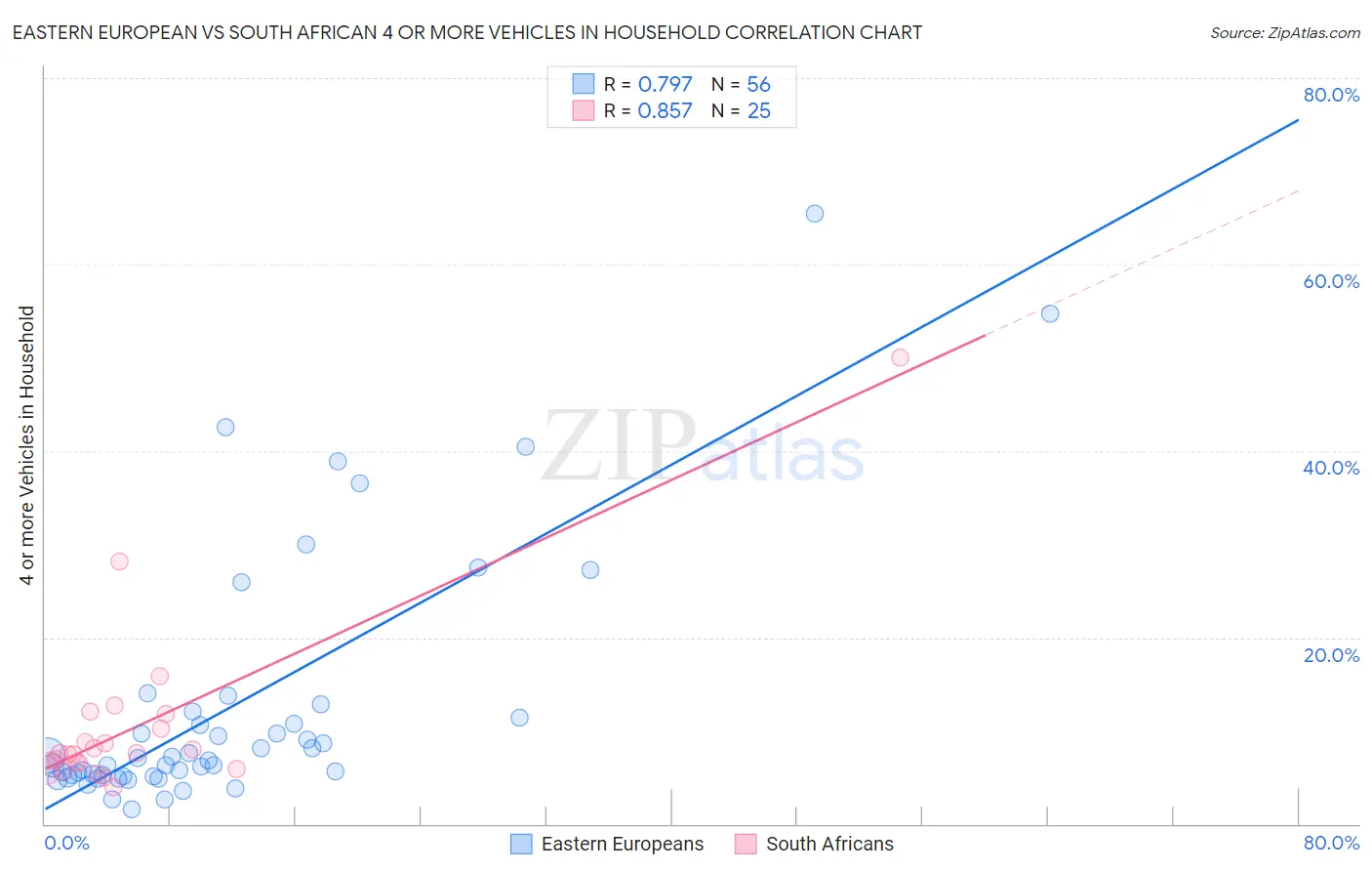 Eastern European vs South African 4 or more Vehicles in Household