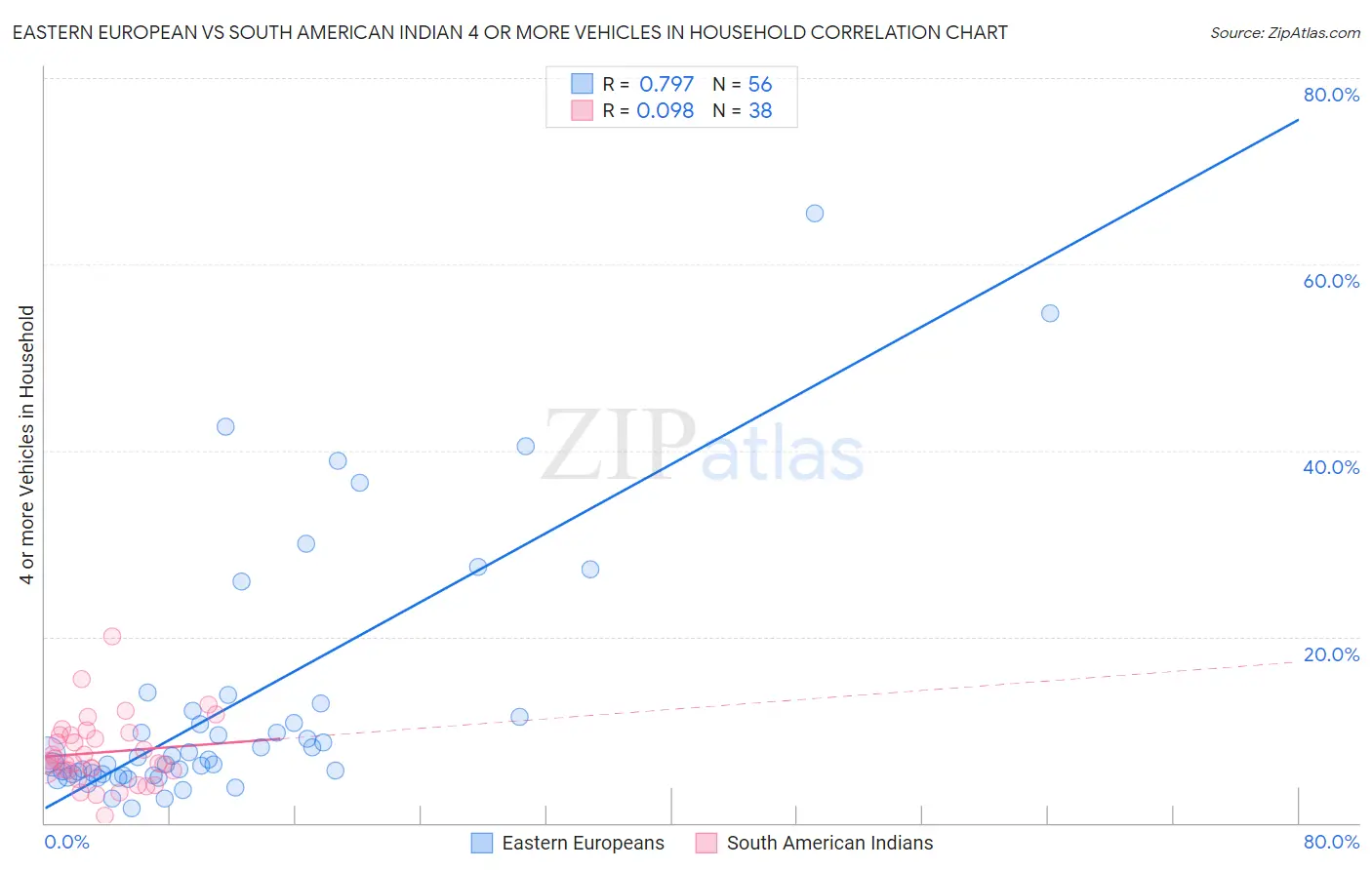 Eastern European vs South American Indian 4 or more Vehicles in Household