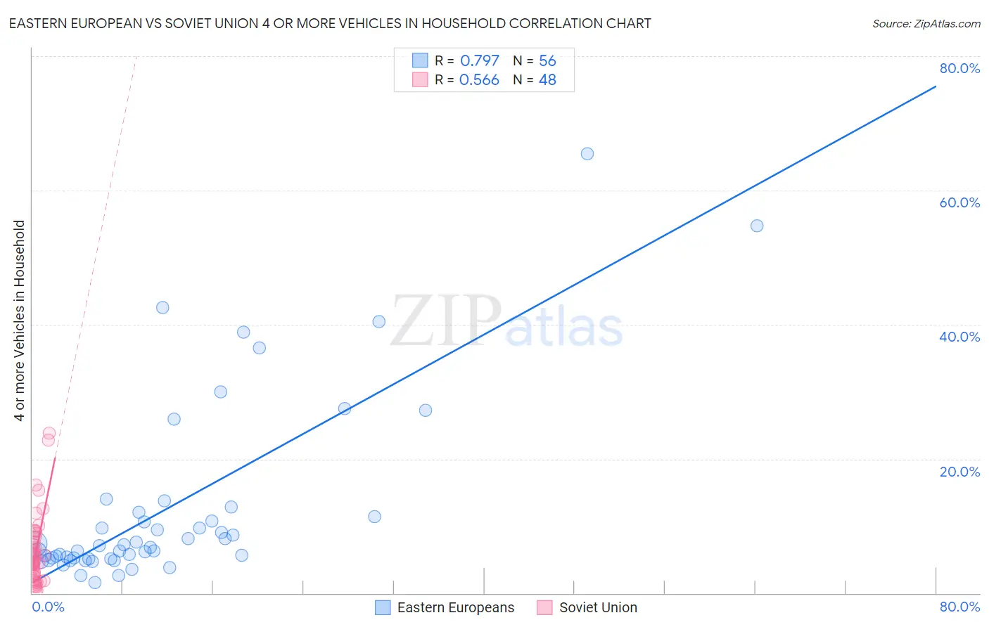 Eastern European vs Soviet Union 4 or more Vehicles in Household
