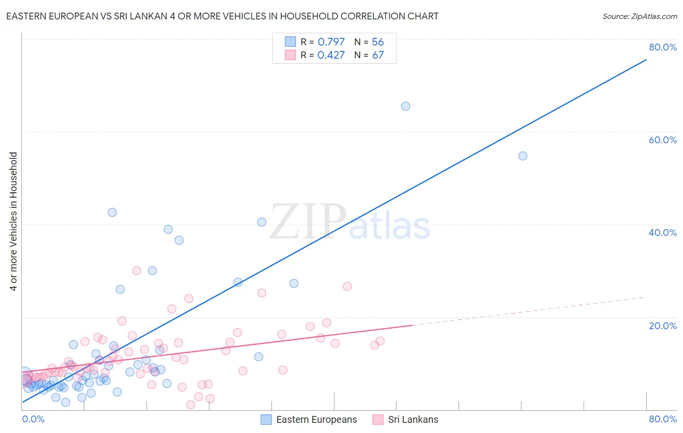 Eastern European vs Sri Lankan 4 or more Vehicles in Household