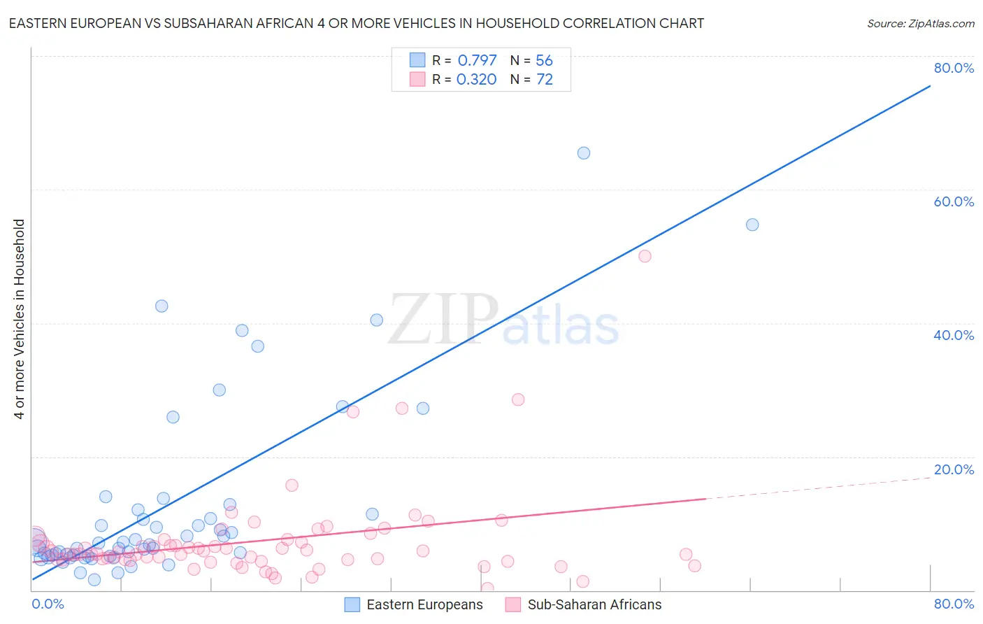 Eastern European vs Subsaharan African 4 or more Vehicles in Household