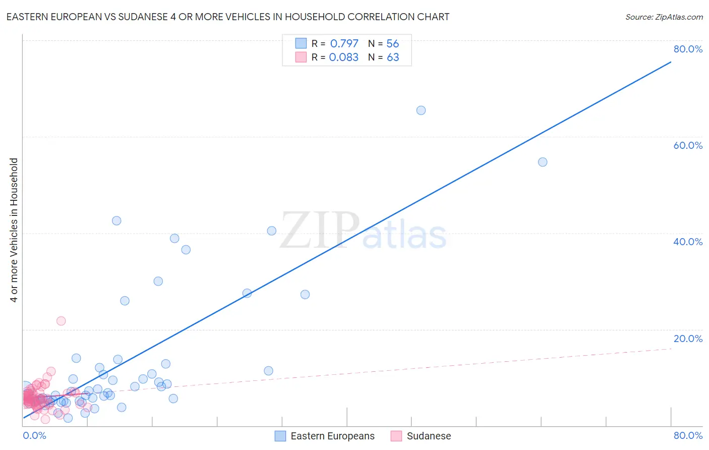 Eastern European vs Sudanese 4 or more Vehicles in Household