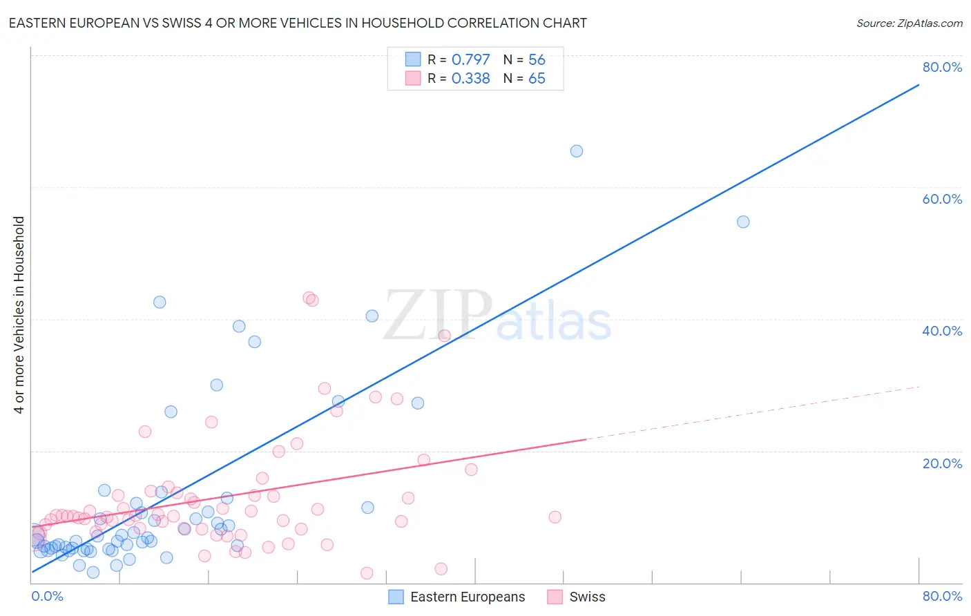 Eastern European vs Swiss 4 or more Vehicles in Household