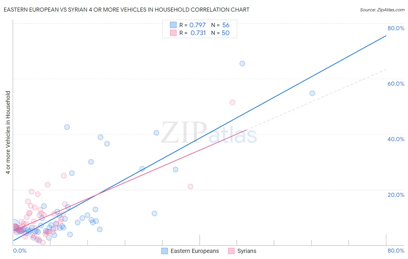 Eastern European vs Syrian 4 or more Vehicles in Household
