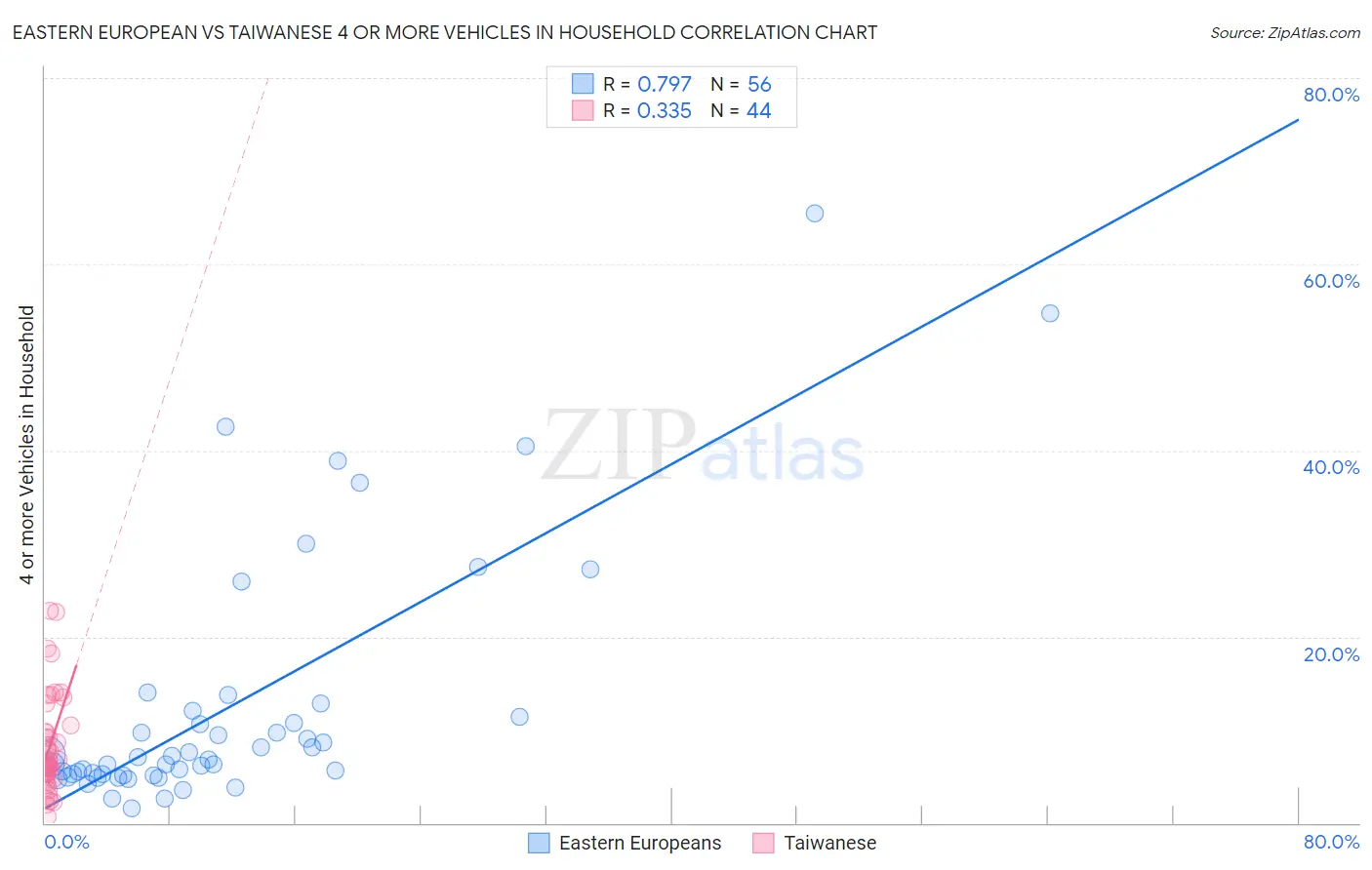 Eastern European vs Taiwanese 4 or more Vehicles in Household