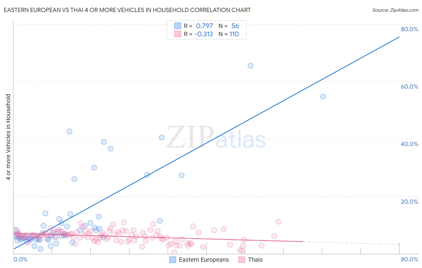 Eastern European vs Thai 4 or more Vehicles in Household