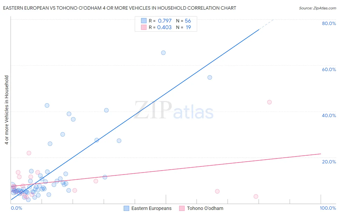 Eastern European vs Tohono O'odham 4 or more Vehicles in Household