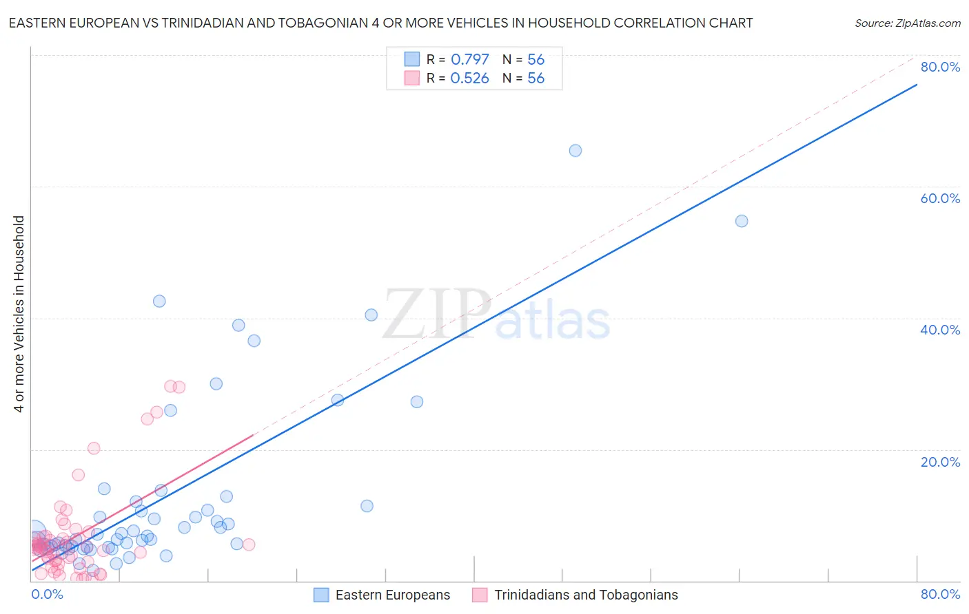 Eastern European vs Trinidadian and Tobagonian 4 or more Vehicles in Household
