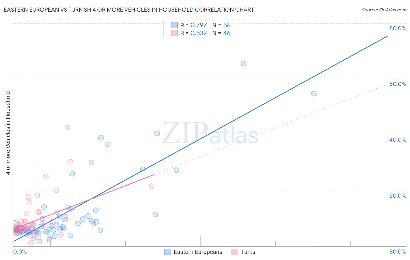 Eastern European vs Turkish 4 or more Vehicles in Household