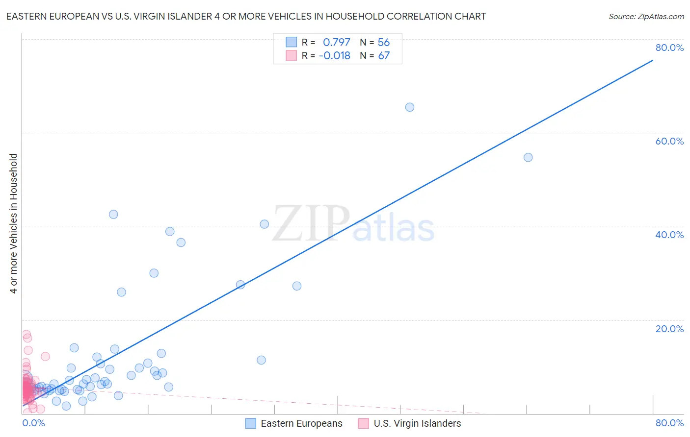 Eastern European vs U.S. Virgin Islander 4 or more Vehicles in Household