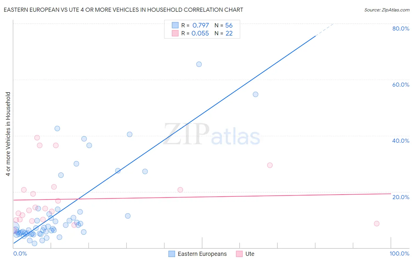 Eastern European vs Ute 4 or more Vehicles in Household