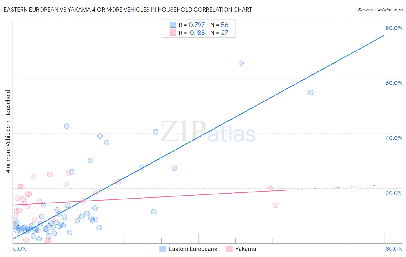 Eastern European vs Yakama 4 or more Vehicles in Household