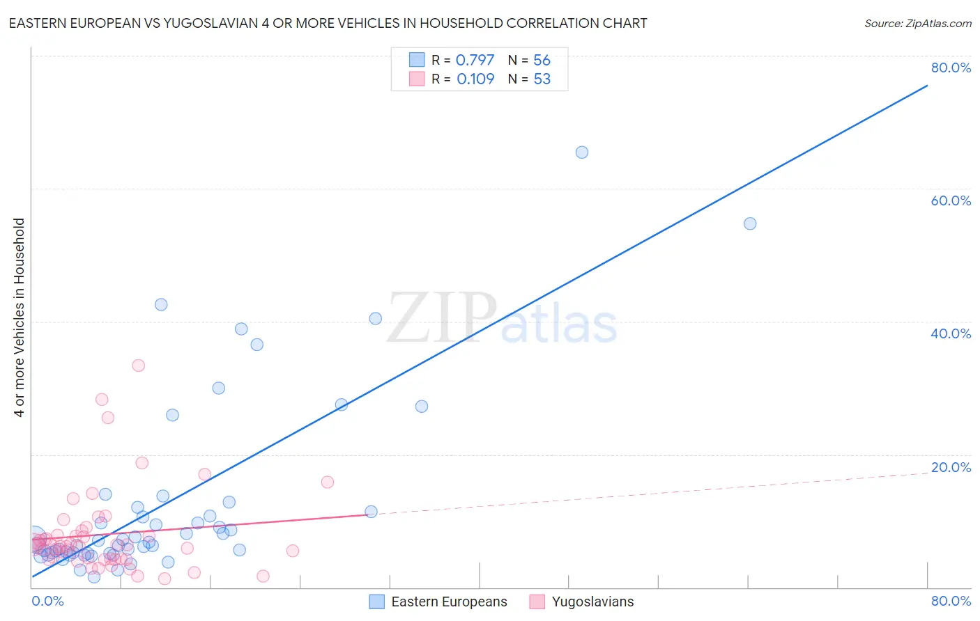 Eastern European vs Yugoslavian 4 or more Vehicles in Household