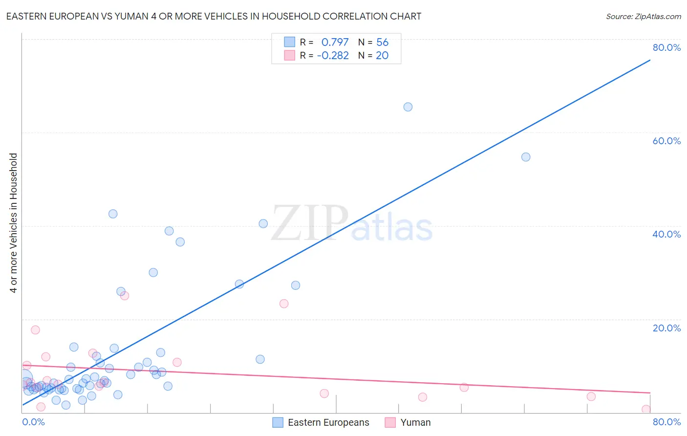 Eastern European vs Yuman 4 or more Vehicles in Household