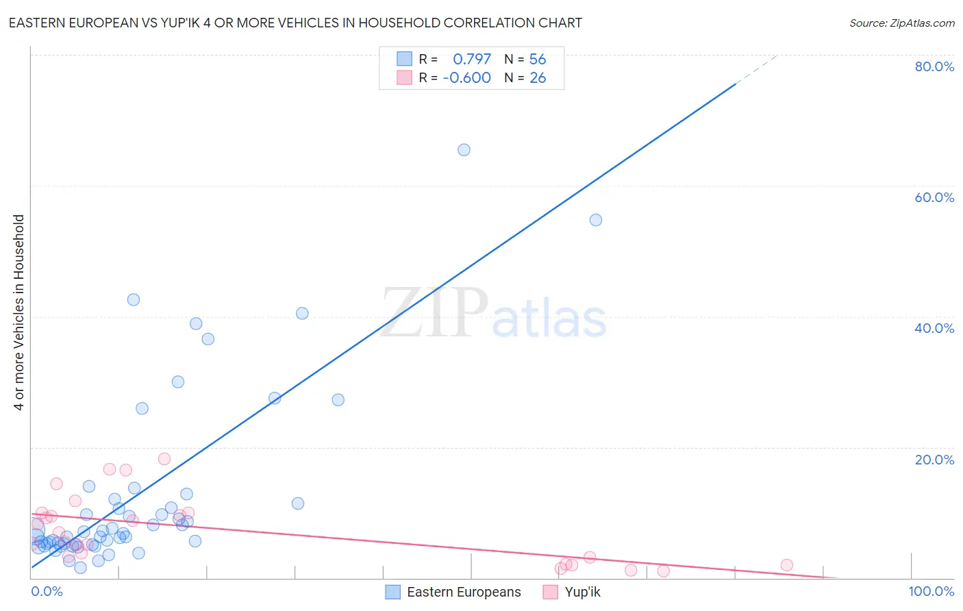 Eastern European vs Yup'ik 4 or more Vehicles in Household