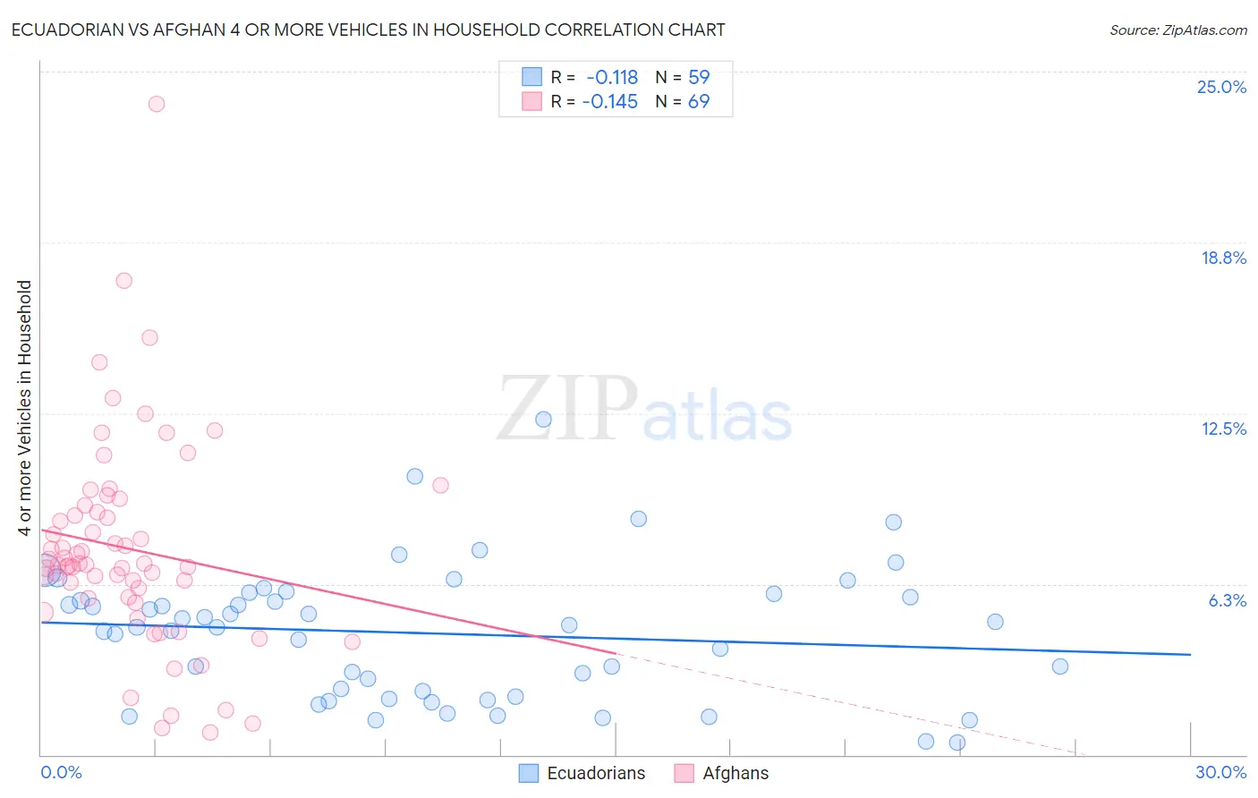 Ecuadorian vs Afghan 4 or more Vehicles in Household