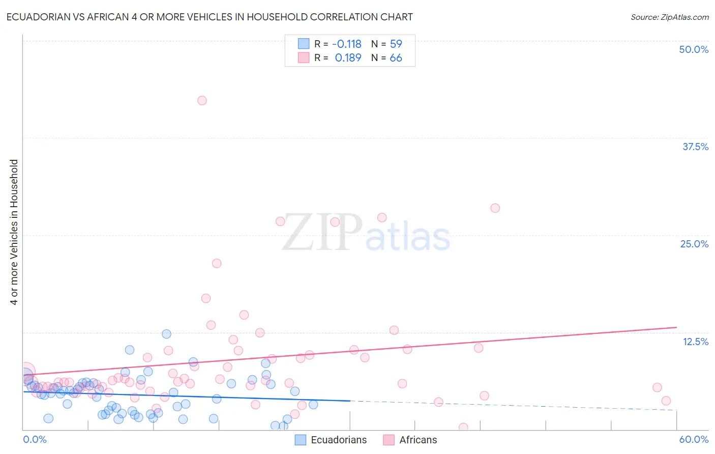 Ecuadorian vs African 4 or more Vehicles in Household