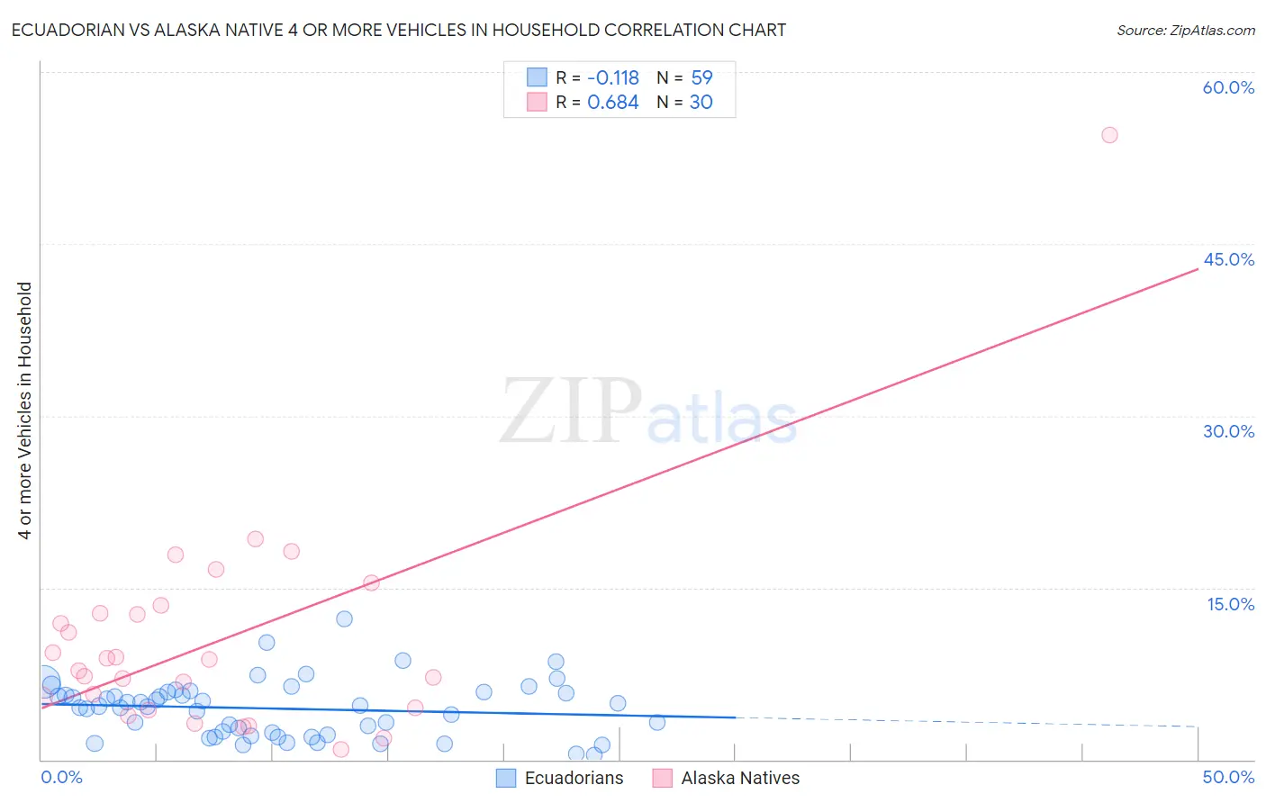 Ecuadorian vs Alaska Native 4 or more Vehicles in Household