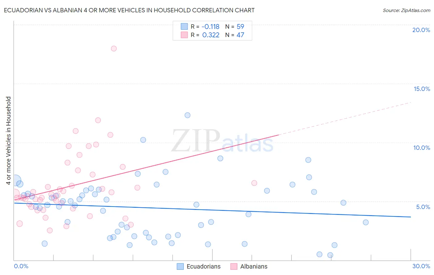 Ecuadorian vs Albanian 4 or more Vehicles in Household